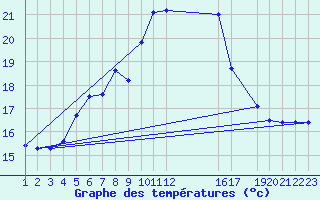 Courbe de tempratures pour Ruhnu