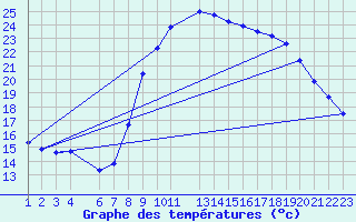 Courbe de tempratures pour La Comella (And)