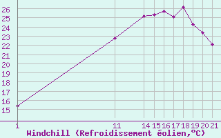 Courbe du refroidissement olien pour Prads-Haute-Blone (04)