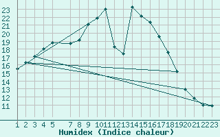 Courbe de l'humidex pour Tilrikoja