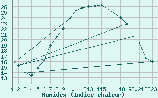 Courbe de l'humidex pour Lillehammer-Saetherengen