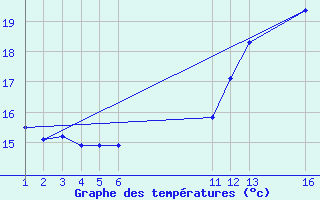 Courbe de tempratures pour Herserange (54)