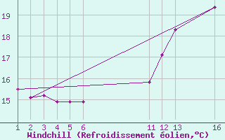 Courbe du refroidissement olien pour Herserange (54)