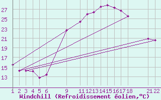 Courbe du refroidissement olien pour Ghardaia