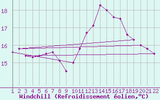 Courbe du refroidissement olien pour Jonzac (17)