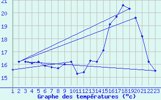 Courbe de tempratures pour Boulaide (Lux)