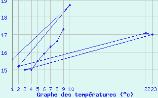 Courbe de tempratures pour Diepenbeek (Be)