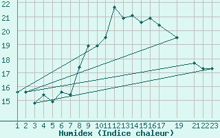 Courbe de l'humidex pour Portalegre