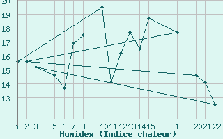 Courbe de l'humidex pour Diepenbeek (Be)