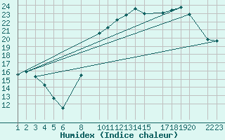 Courbe de l'humidex pour Kleine-Brogel (Be)