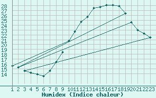 Courbe de l'humidex pour Valencia de Alcantara
