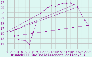 Courbe du refroidissement olien pour Elsenborn (Be)