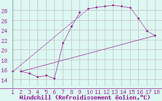 Courbe du refroidissement olien pour Pofadder