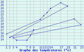 Courbe de tempratures pour Buzenol (Be)