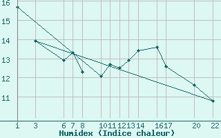 Courbe de l'humidex pour Diepenbeek (Be)