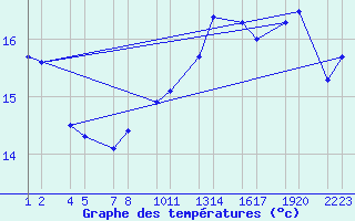 Courbe de tempratures pour Sint Katelijne-waver (Be)