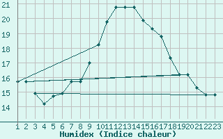 Courbe de l'humidex pour Sfax El-Maou