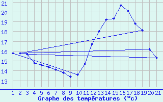 Courbe de tempratures pour Jonzac (17)