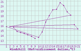 Courbe du refroidissement olien pour Jonzac (17)