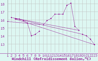 Courbe du refroidissement olien pour Boulaide (Lux)