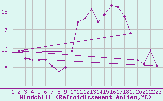 Courbe du refroidissement olien pour Rethel (08)