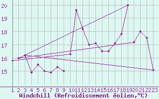 Courbe du refroidissement olien pour Stromtangen Fyr