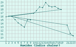 Courbe de l'humidex pour Saint-Martin-du-Bec (76)