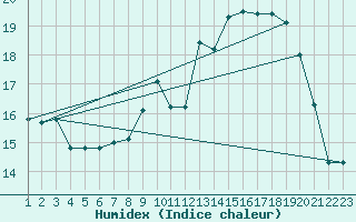 Courbe de l'humidex pour Recoules de Fumas (48)