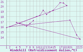 Courbe du refroidissement olien pour Cambrai / Epinoy (62)