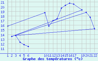 Courbe de tempratures pour Recoules de Fumas (48)