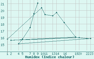 Courbe de l'humidex pour Dourbes (Be)