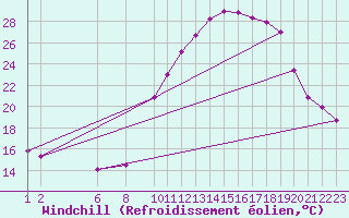 Courbe du refroidissement olien pour Variscourt (02)
