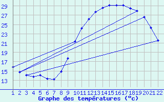 Courbe de tempratures pour Jonzac (17)