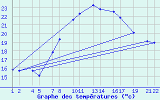 Courbe de tempratures pour Assekrem