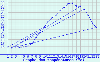 Courbe de tempratures pour Variscourt (02)