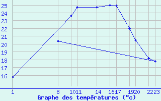 Courbe de tempratures pour Diepenbeek (Be)