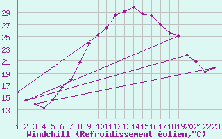 Courbe du refroidissement olien pour Andeer