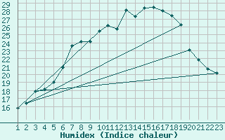 Courbe de l'humidex pour Weihenstephan