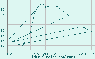 Courbe de l'humidex pour Dourbes (Be)