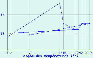 Courbe de tempratures pour Verngues - Hameau de Cazan (13)