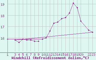 Courbe du refroidissement olien pour Morretes