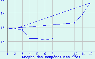 Courbe de tempratures pour Kernascleden (56)