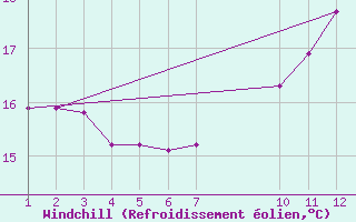 Courbe du refroidissement olien pour Kernascleden (56)