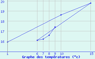 Courbe de tempratures pour Guidel (56)