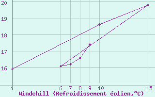 Courbe du refroidissement olien pour Guidel (56)