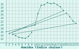 Courbe de l'humidex pour Rethel (08)