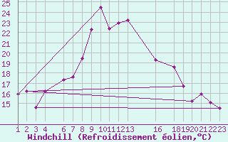 Courbe du refroidissement olien pour Marquise (62)
