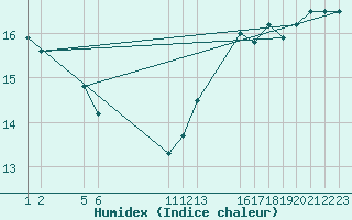 Courbe de l'humidex pour Guidel (56)