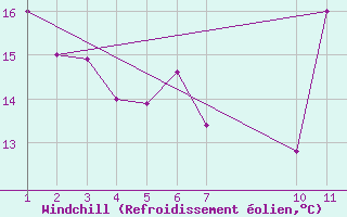 Courbe du refroidissement olien pour Araxa