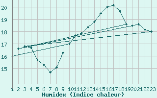 Courbe de l'humidex pour Lac d'Ardiden - Nivose (65)